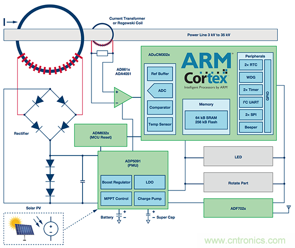 下一代線路傳感器： 采集電能、互聯、減少維護工作量