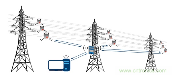 下一代線路傳感器： 采集電能、互聯、減少維護工作量