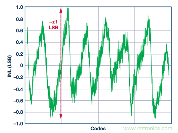 一 種用於測量ADC轉換誤差率的測試方法