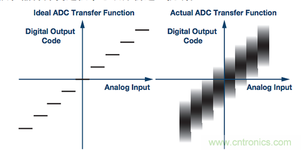 一 種用於測量ADC轉換誤差率的測試方法