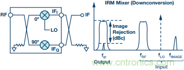 混頻器件麵貌之變遷