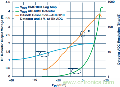 理解、操作並實現基於二極管的集成式RF檢波器接口