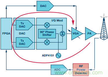 理解、操作並實現基於二極管的集成式RF檢波器接口