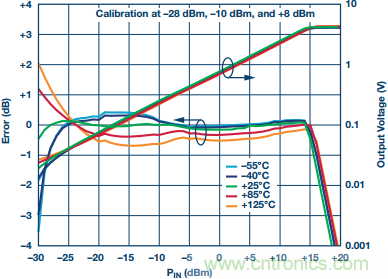 理解、操作並實現基於二極管的集成式RF檢波器接口