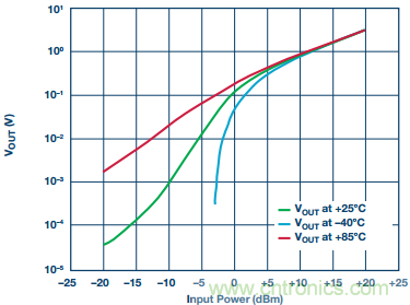 理解、操作並實現基於二極管的集成式RF檢波器接口