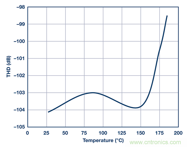 用於高溫電子應用的低功耗數據采集解決方案