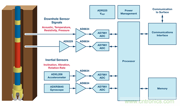 用於高溫電子應用的低功耗數據采集解決方案