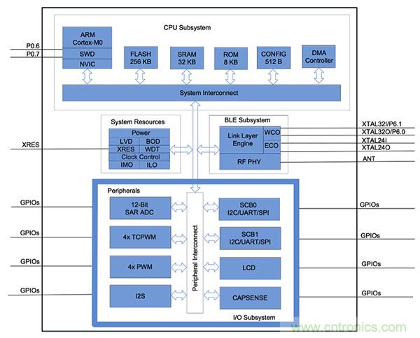 兼容4.1、4.2和5的低功耗藍牙SoC和工具可應對IoT挑戰2
