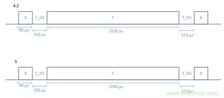 兼容4.1、4.2和5的低功耗藍牙SoC和工具可應對物聯網挑戰（第 1 部分）