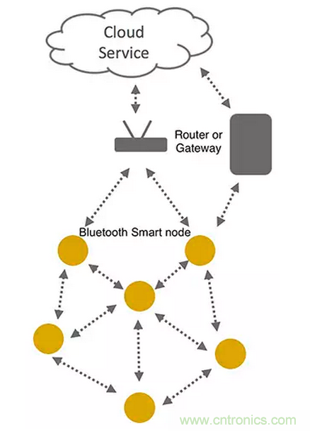 兼容4.1、4.2和5的低功耗藍牙SoC和工具可應對物聯網挑戰（第 1 部分）