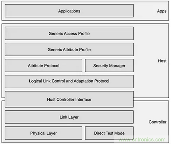 兼容4.1、4.2和5的低功耗藍牙SoC和工具可應對物聯網挑戰（第 1 部分）