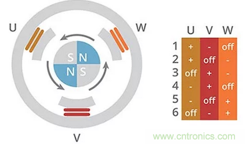 什麼是 BLDC 電機換向的最有效方法？