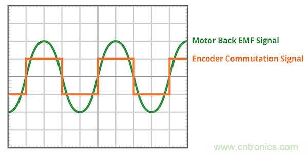 什麼是 BLDC 電機換向的最有效方法？