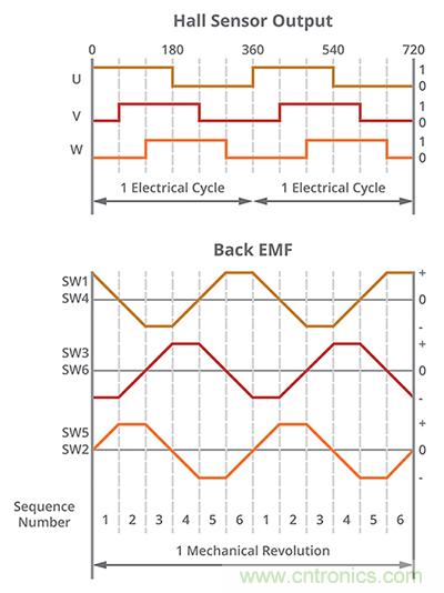 什麼是 BLDC 電機換向的最有效方法？