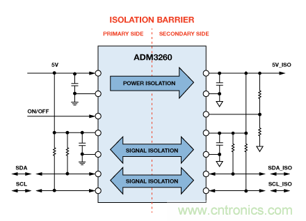 設計適合工業、電信和醫療應用的魯棒隔離式I2C/PMBus數據接口
