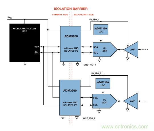 設計適合工業、電信和醫療應用的魯棒隔離式I2C/PMBus數據接口
