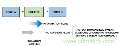 設計適合工業、電信和醫療應用的魯棒隔離式I2C/PMBus數據接口