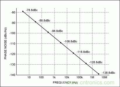 超低抖動時鍾合成器的設計挑戰