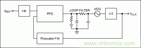 超低抖動時鍾合成器的設計挑戰