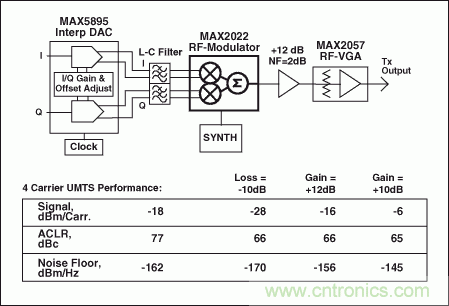 高性能射頻調製器促成多載波通信發送器設計