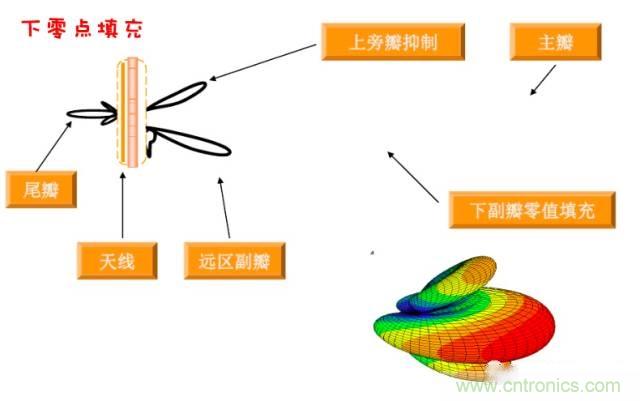 從增益到輻射參數，剖析5G時代基站天線將發生哪些變化