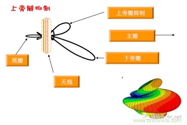 從增益到輻射參數，剖析5G時代基站天線將發生哪些變化