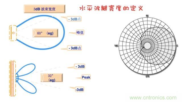 從增益到輻射參數，剖析5G時代基站天線將發生哪些變化