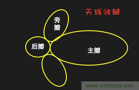 從增益到輻射參數，剖析5G時代基站天線將發生哪些變化