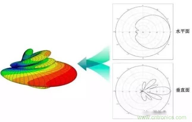 從增益到輻射參數，剖析5G時代基站天線將發生哪些變化