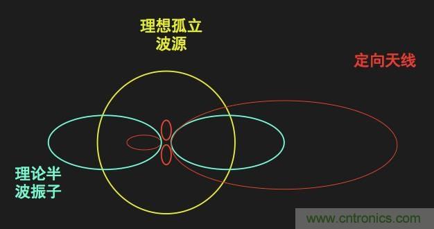 從增益到輻射參數，剖析5G時代基站天線將發生哪些變化