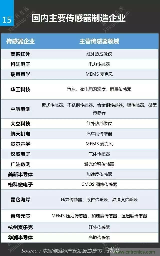 MEMS傳感器產業鏈及其廠家彙總（附圖解）