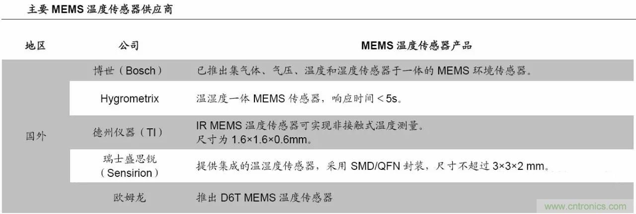 MEMS傳感器產業鏈及其廠家彙總（附圖解）