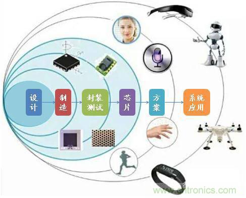 MEMS傳感器產業鏈及其廠家彙總（附圖解）