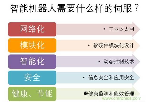 機器人熱潮中的伺服係統