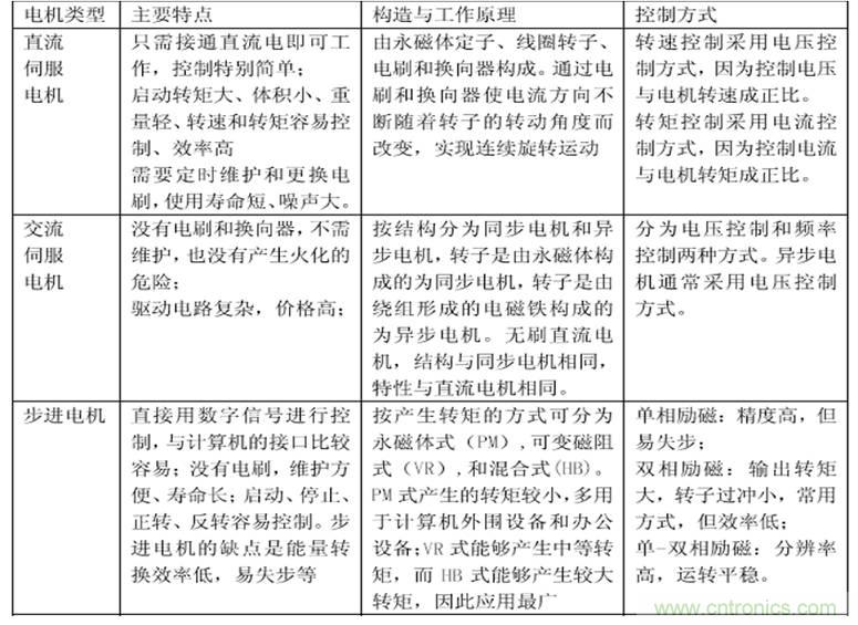 機器人熱潮中的伺服係統