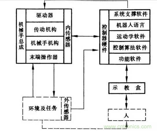 一文讀懂工業機器人結構、驅動及技術指標