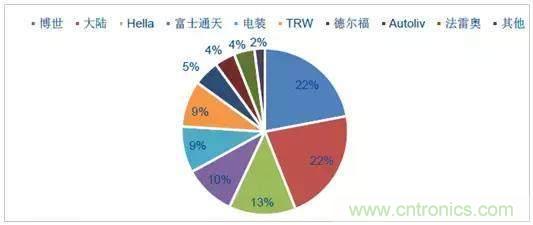 毫米波雷達PK激光雷達，各自短版如何彌補？
