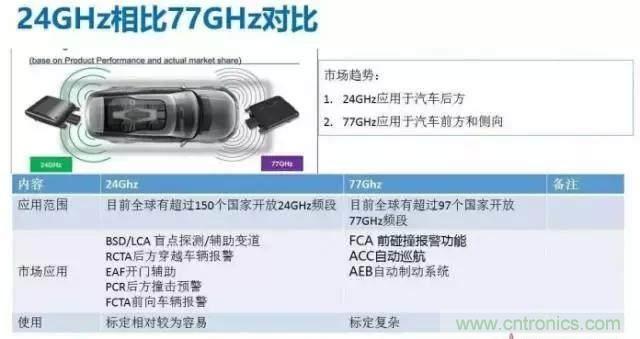 毫米波雷達PK激光雷達，各自短版如何彌補？