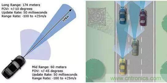 毫米波雷達PK激光雷達，各自短版如何彌補？