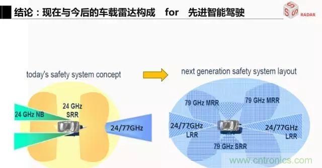 毫米波雷達該如何發展，才能將智能駕駛變成自動駕駛