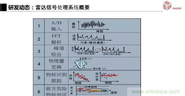 毫米波雷達該如何發展，才能將智能駕駛變成自動駕駛