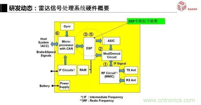 毫米波雷達該如何發展，才能將智能駕駛變成自動駕駛