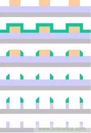 一文看懂半導體製程發展史