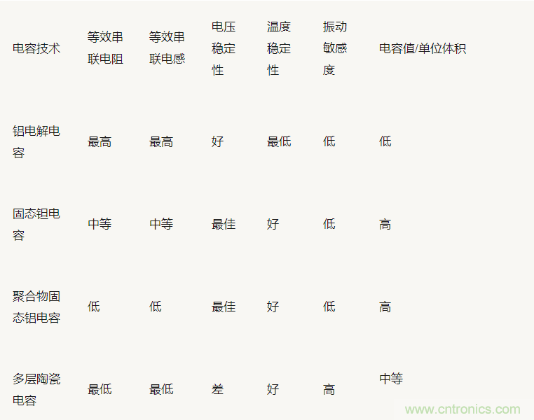 為什麼選擇旁路電容很重要？