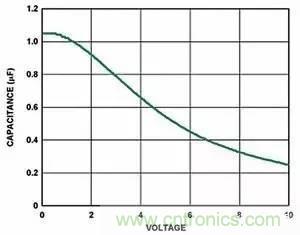 為什麼選擇旁路電容很重要？