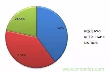 扒一扒日本電子元器件產業的那些事，數據驚人