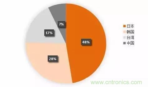 扒一扒日本電子元器件產業的那些事，數據驚人