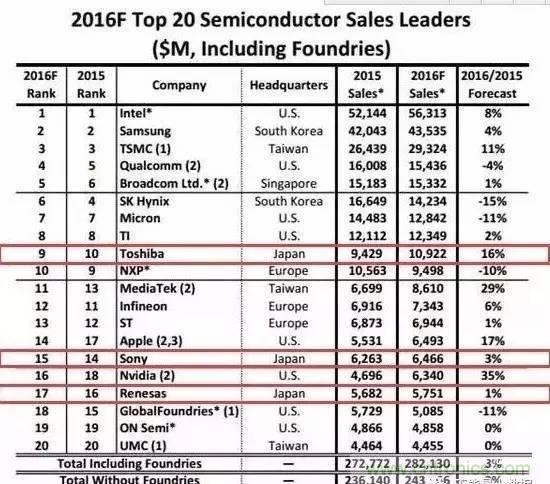 扒一扒日本電子元器件產業的那些事，數據驚人