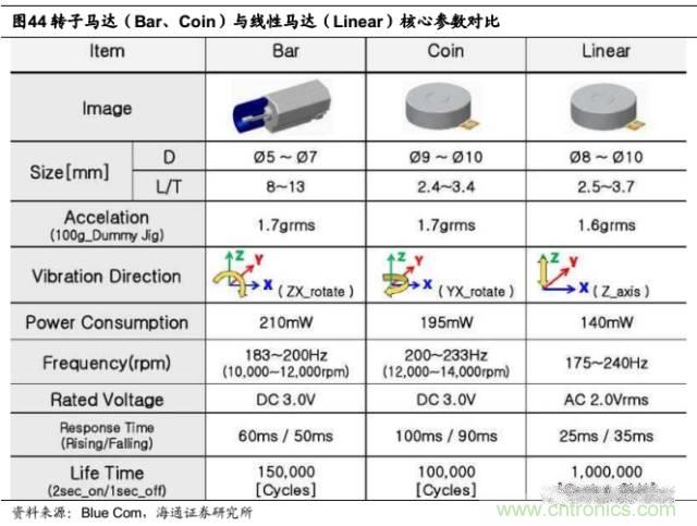 拆解蘋果/三星/小米/一加，從馬達技術看觸覺反饋的差距