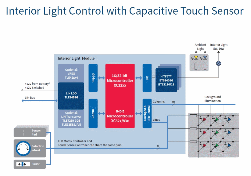 汽車電子與&ldquo;常規&rdquo;電子有何不同？